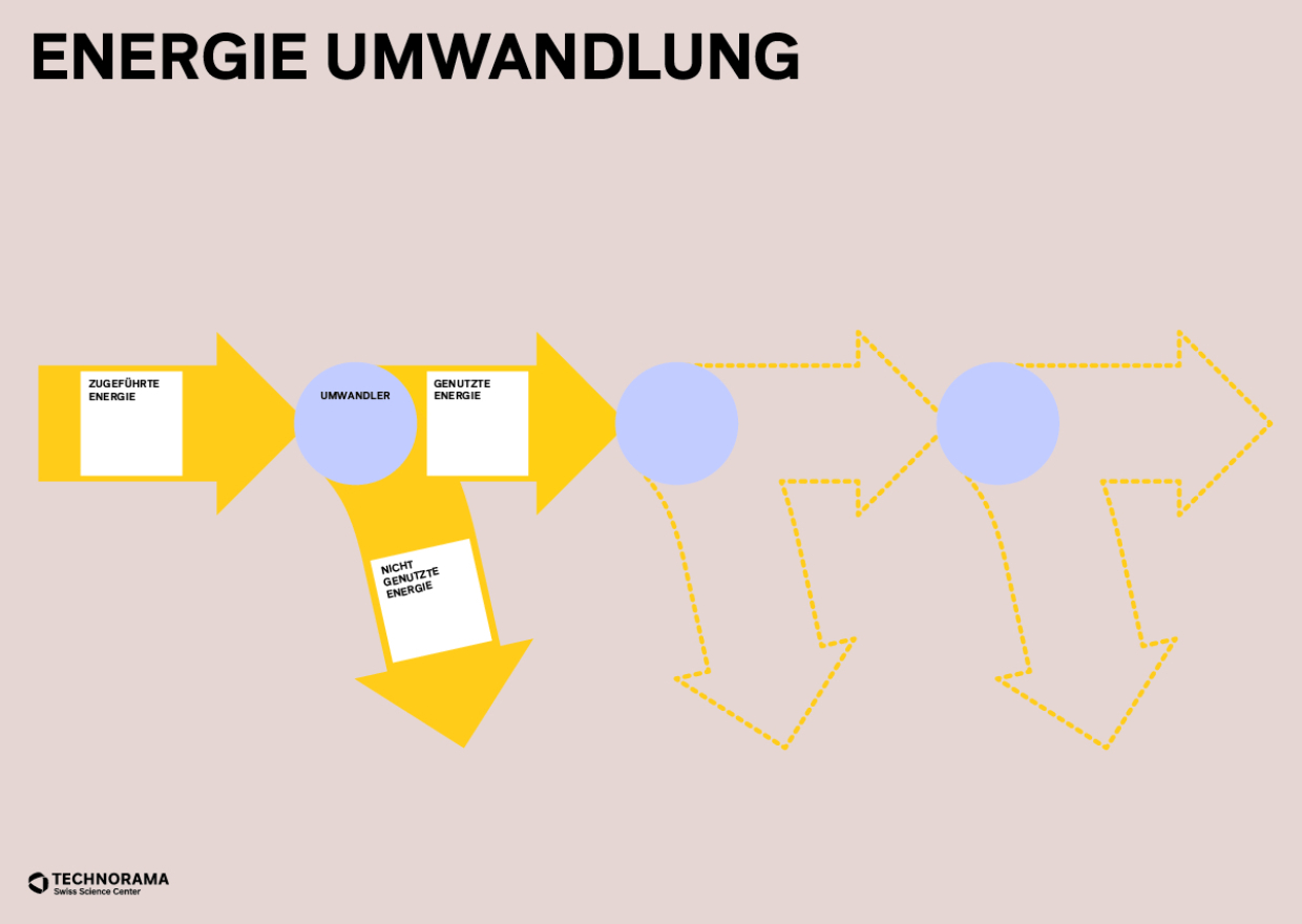Schema Energieumwandlungskette A3
